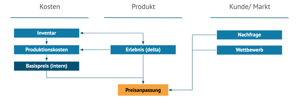 preise-anpassen-grafik-samrt-pricer